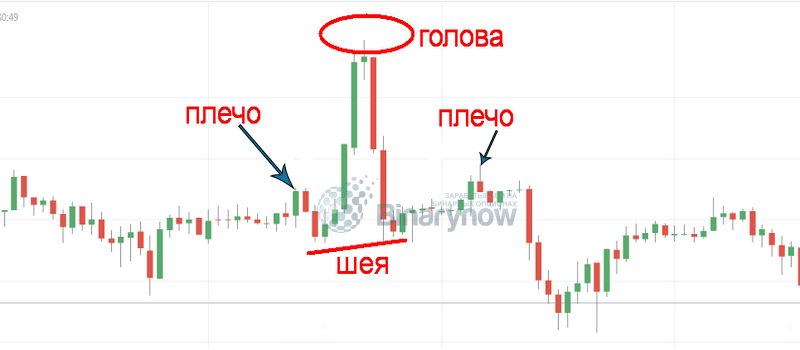 Модель Голова и плечи